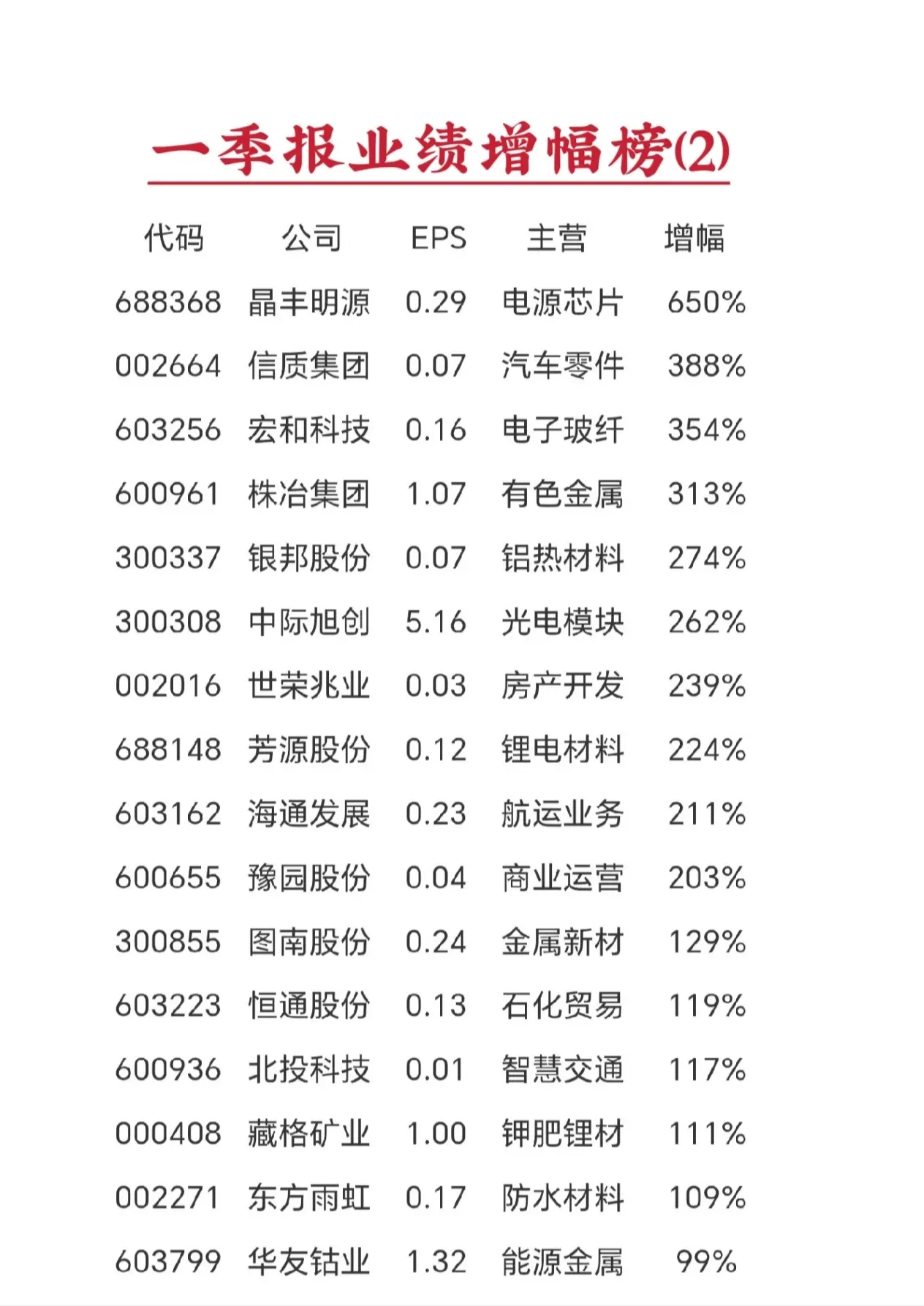 2026年一季报业绩增幅榜2