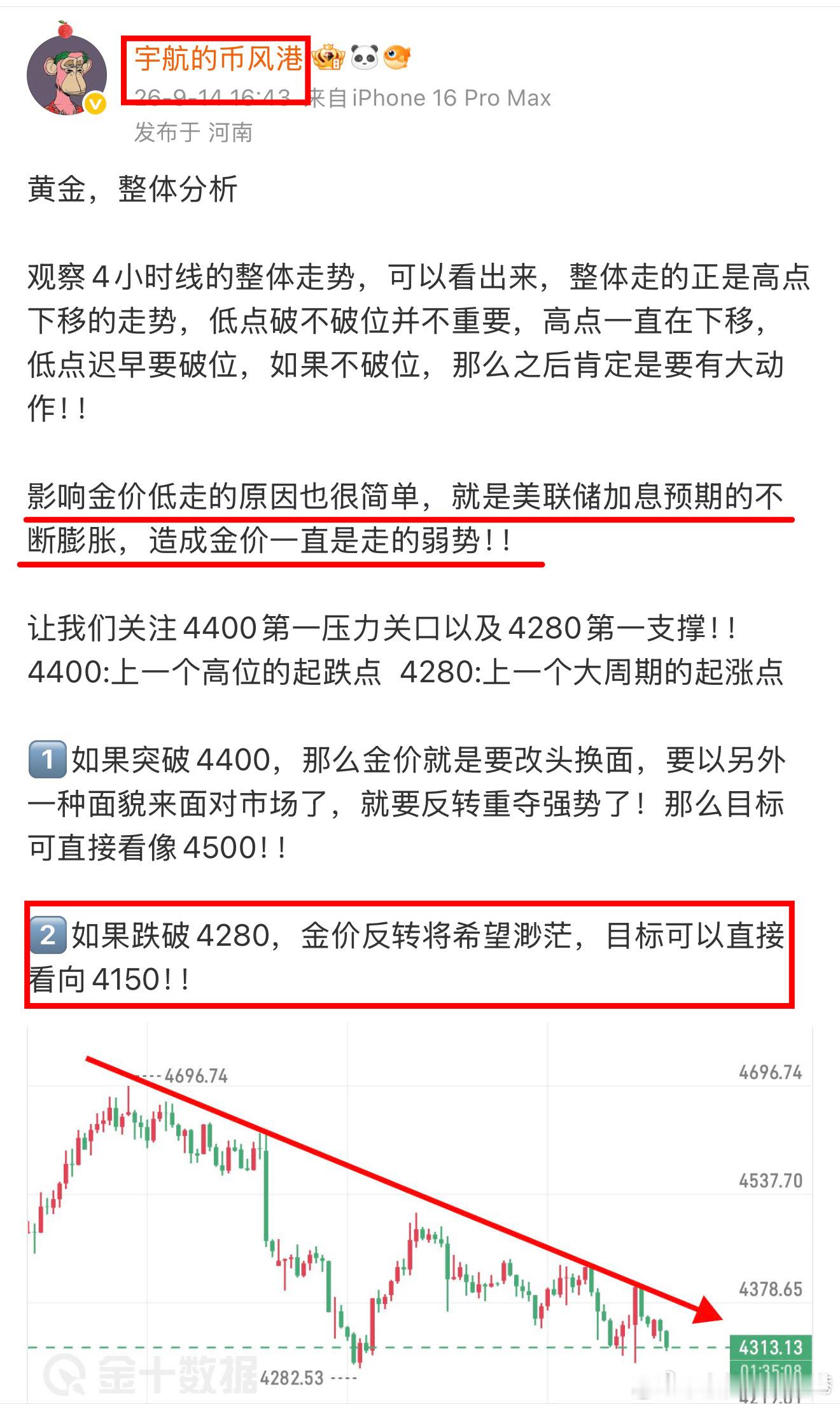 黄金，已然跌破4280，最低跌到4253，空头的势力还是太强了！依托下午所讲的，
