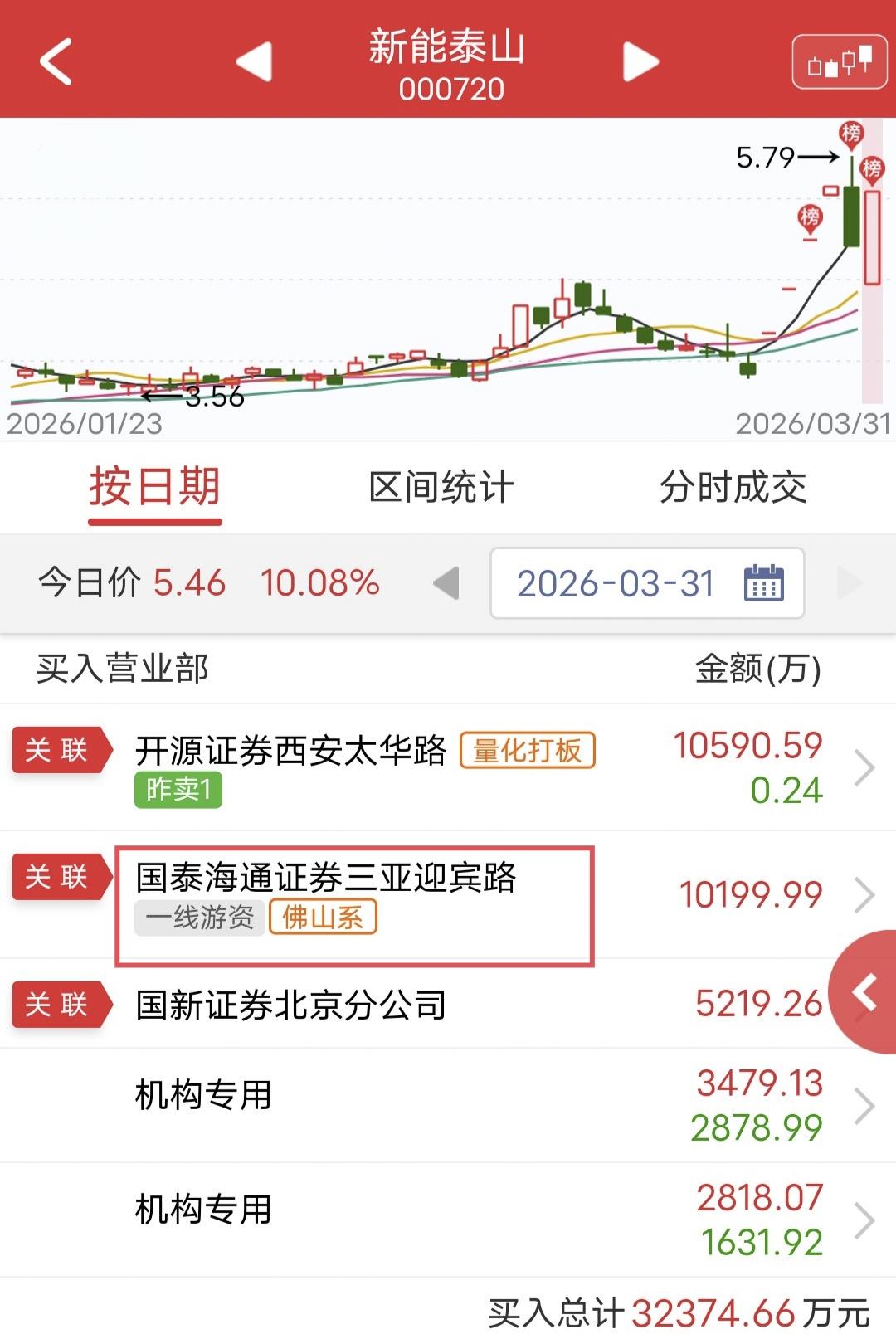 佛山系爆买1个亿！

今天新能泰山开盘快速涨停！

盘后龙虎榜显示，佛山系爆买1