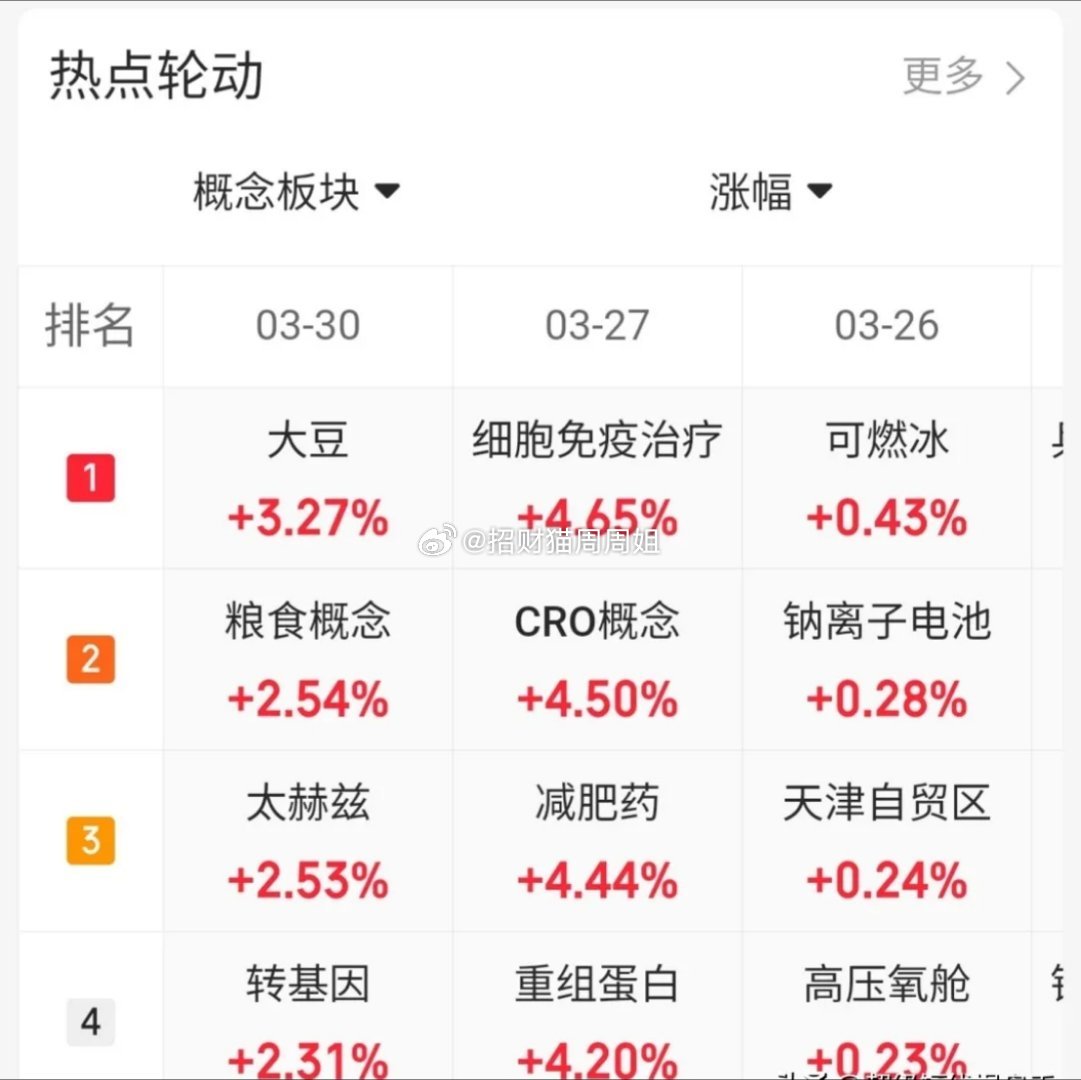 3.30快速飙升人气股票复盘+回购消息！1、贵州茅台：反弹迹象，低吸机会2、广西