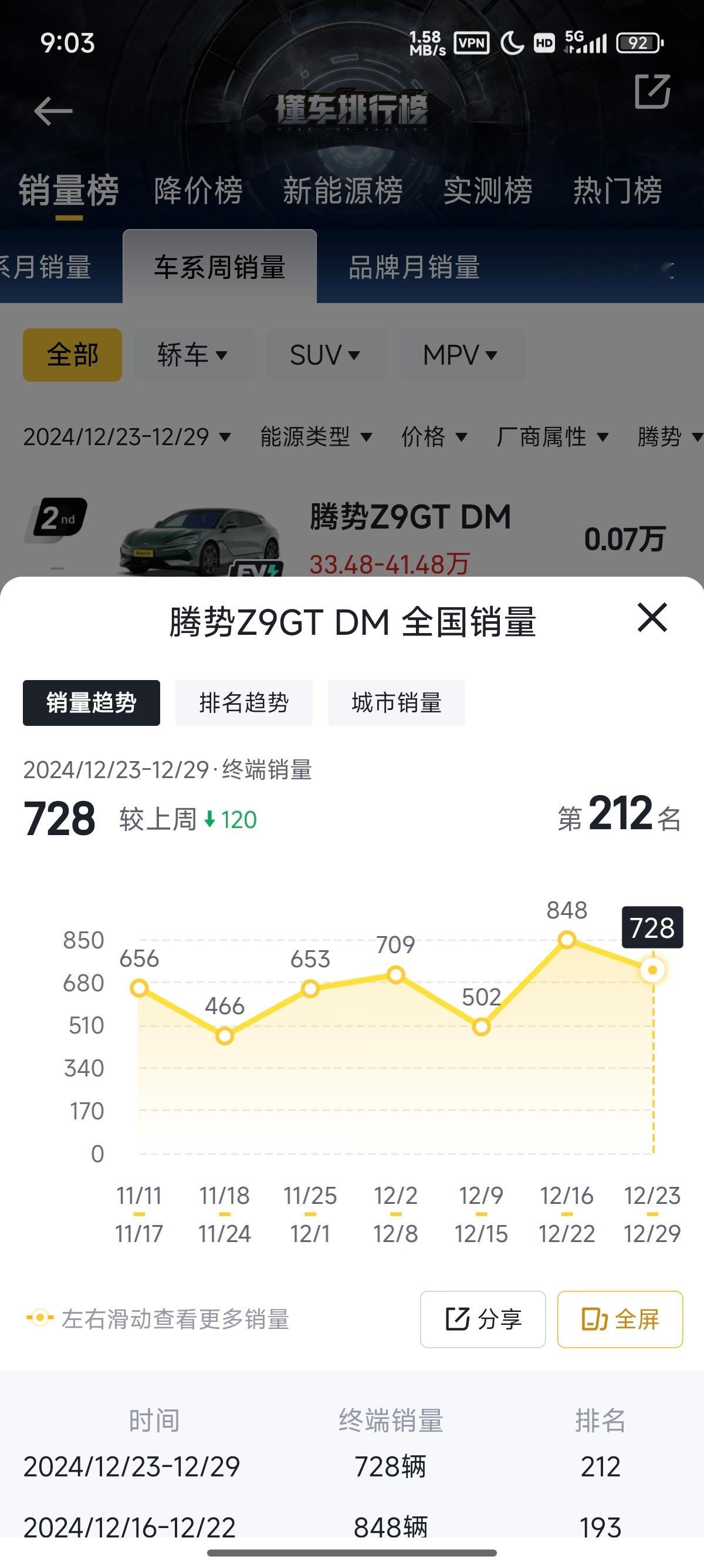 腾势Z9GT基本稳住了，30-40万这个价位的大型电动轿车，不容易 