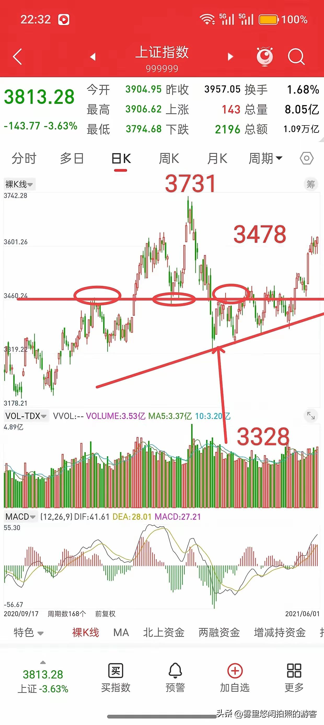 昨晚美股大涨，中国核心资产全线上涨，今日A股走势如何？
 
打开行情软件，满屏的