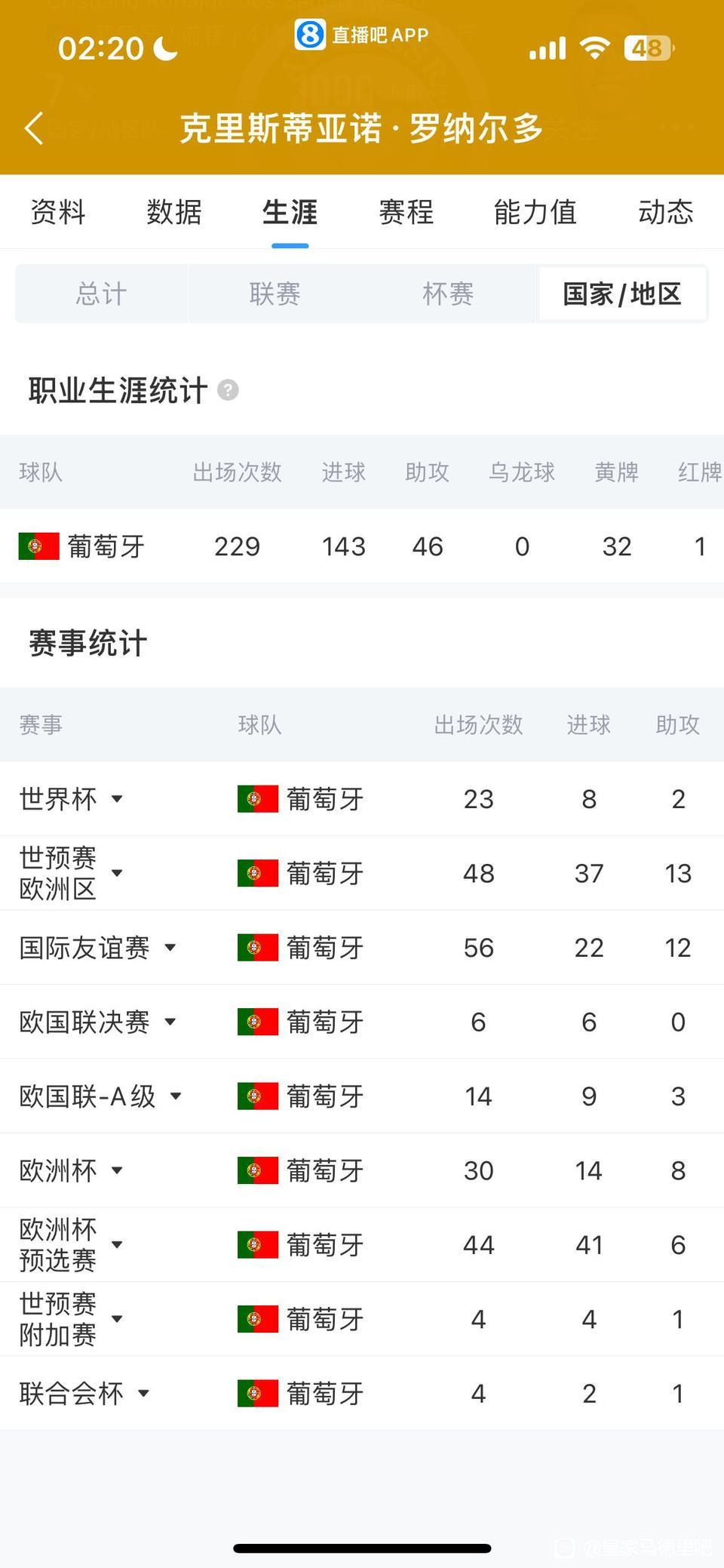 葡萄牙就得看C罗，他是队史第一射手王！

229次国家队出场，打进143球46次