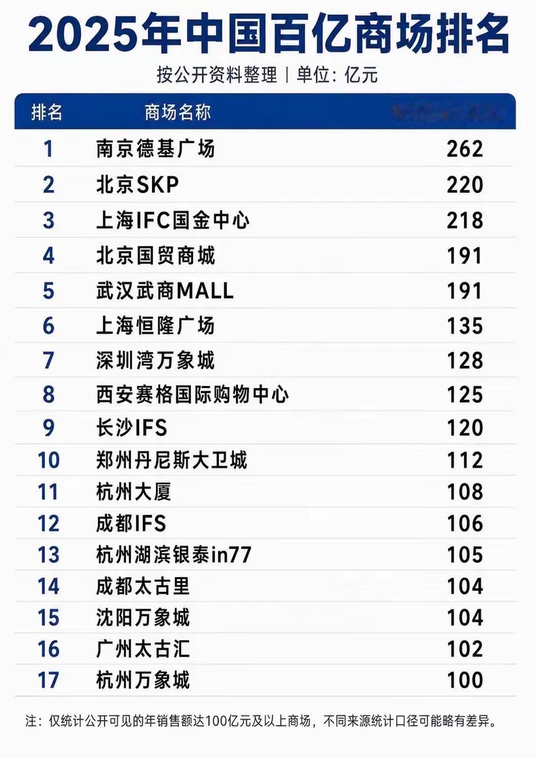【南京德基广场销售额领先原因】
         从这份2025年中国百亿商场排