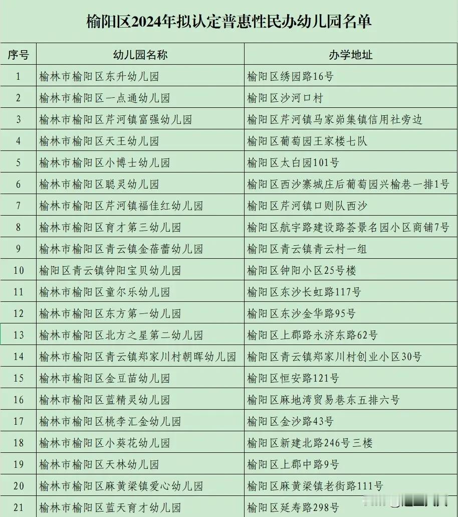 关于榆阳区2024年拟认定普惠性民办幼儿园的公示