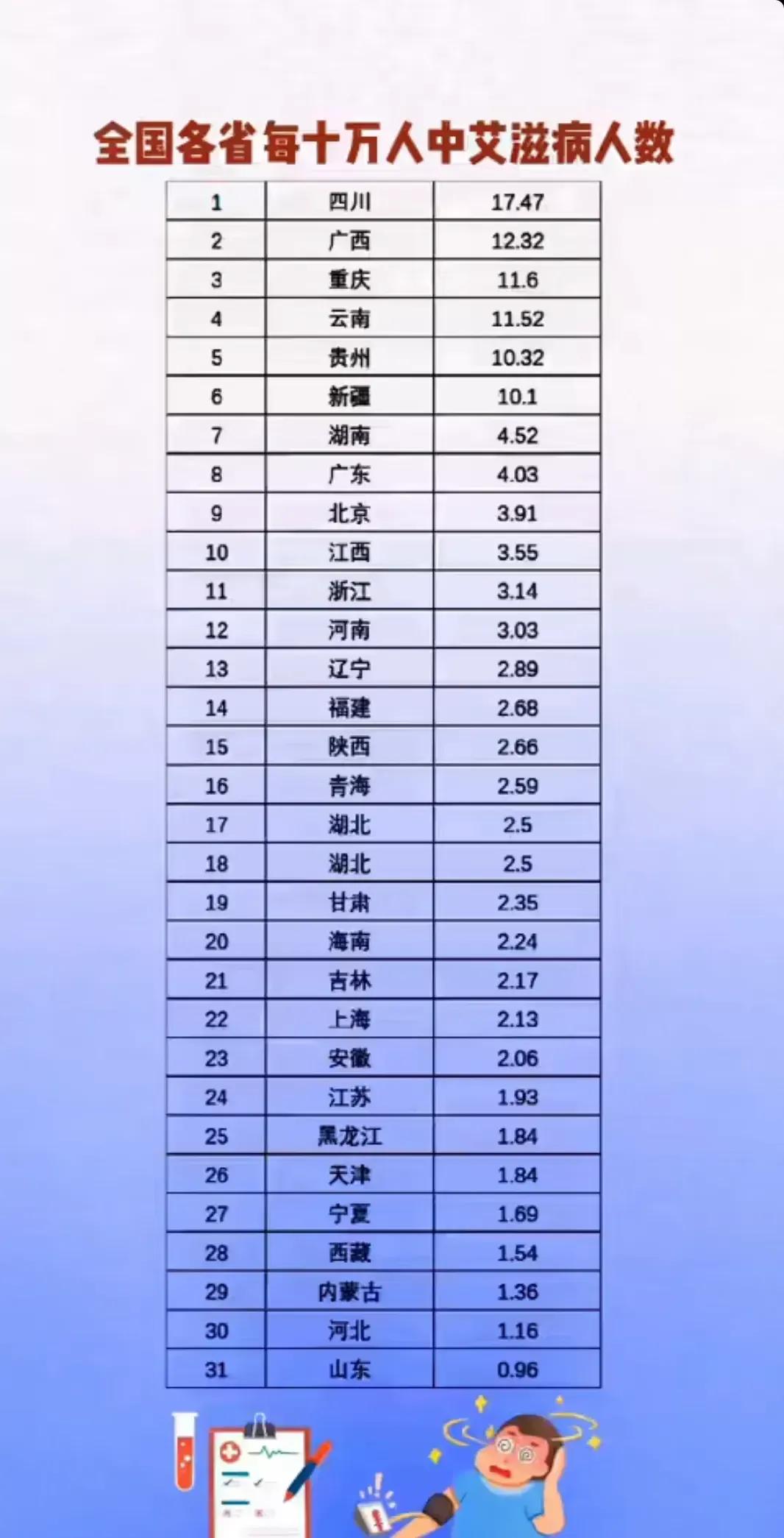 全国各省每十万人中艾滋病人数：
1.四川：17.47人
2.广西：12.32人
