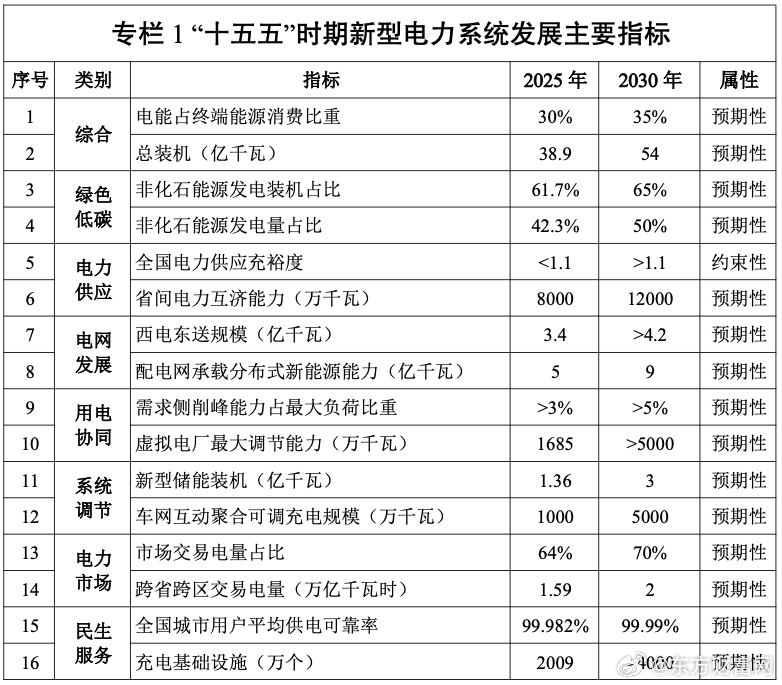 风吹草动，新能源时代，新型电力系统建设十五五规划发布 这么重大的事情，Mark一