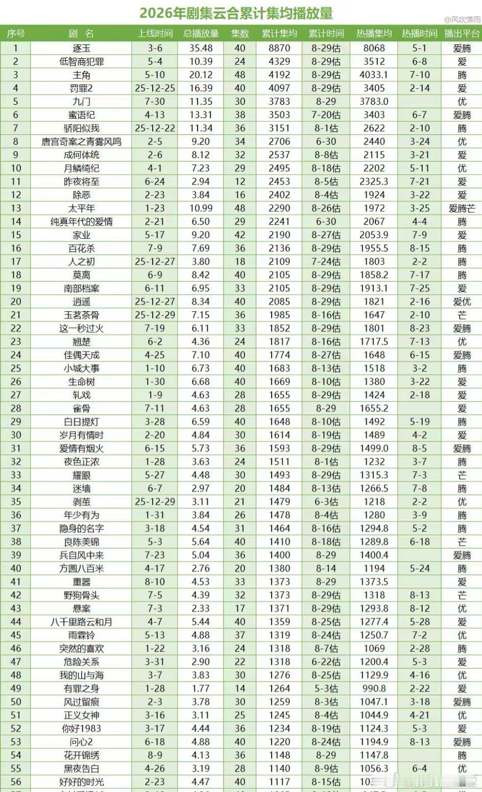 今年暑期档（6-8月）马上结束了，通过热播期集均来看看四大平台长剧播的如何350