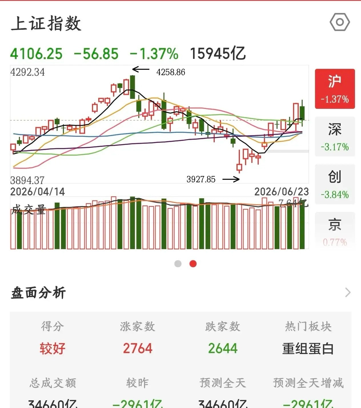 A股真是神奇，大涨一天必然会跟着大跌，完全摸不到脉A股今天全线大跌，几乎是前期大