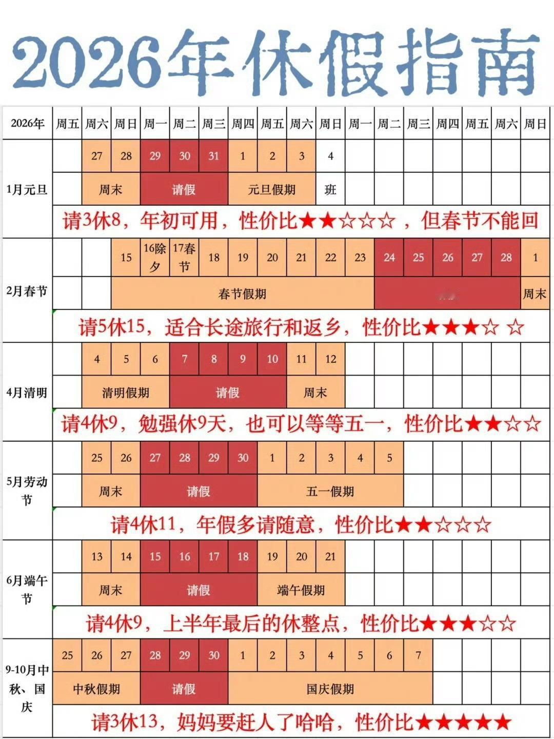元旦请3休8，还有请5休15天的，不得不说，网友还是太有才了，只是，这样的请假，