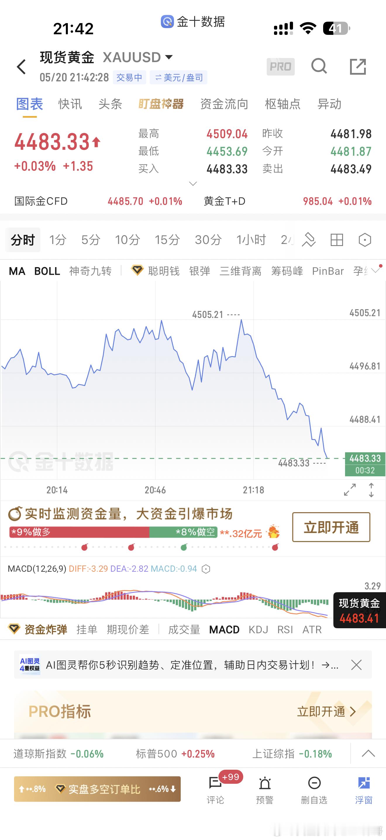 卖早了黄金空单深哥不走它不下来黄金咋又跌了
