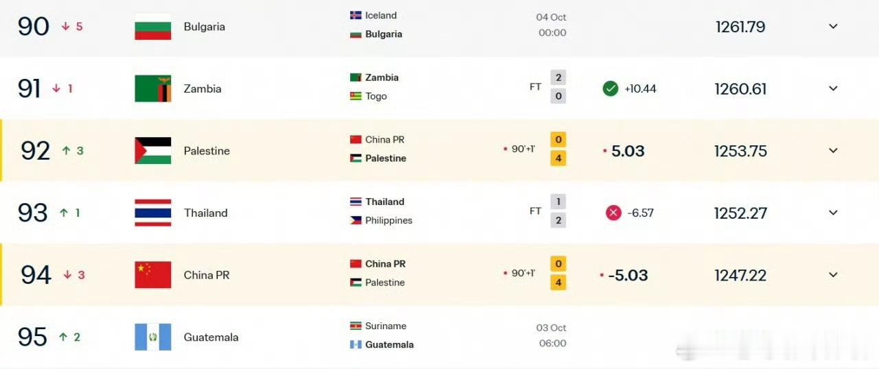 主场0-5惨败代价沉重！国足FIFA排名遭巴勒斯坦反超，对手升至92位国足跌到9
