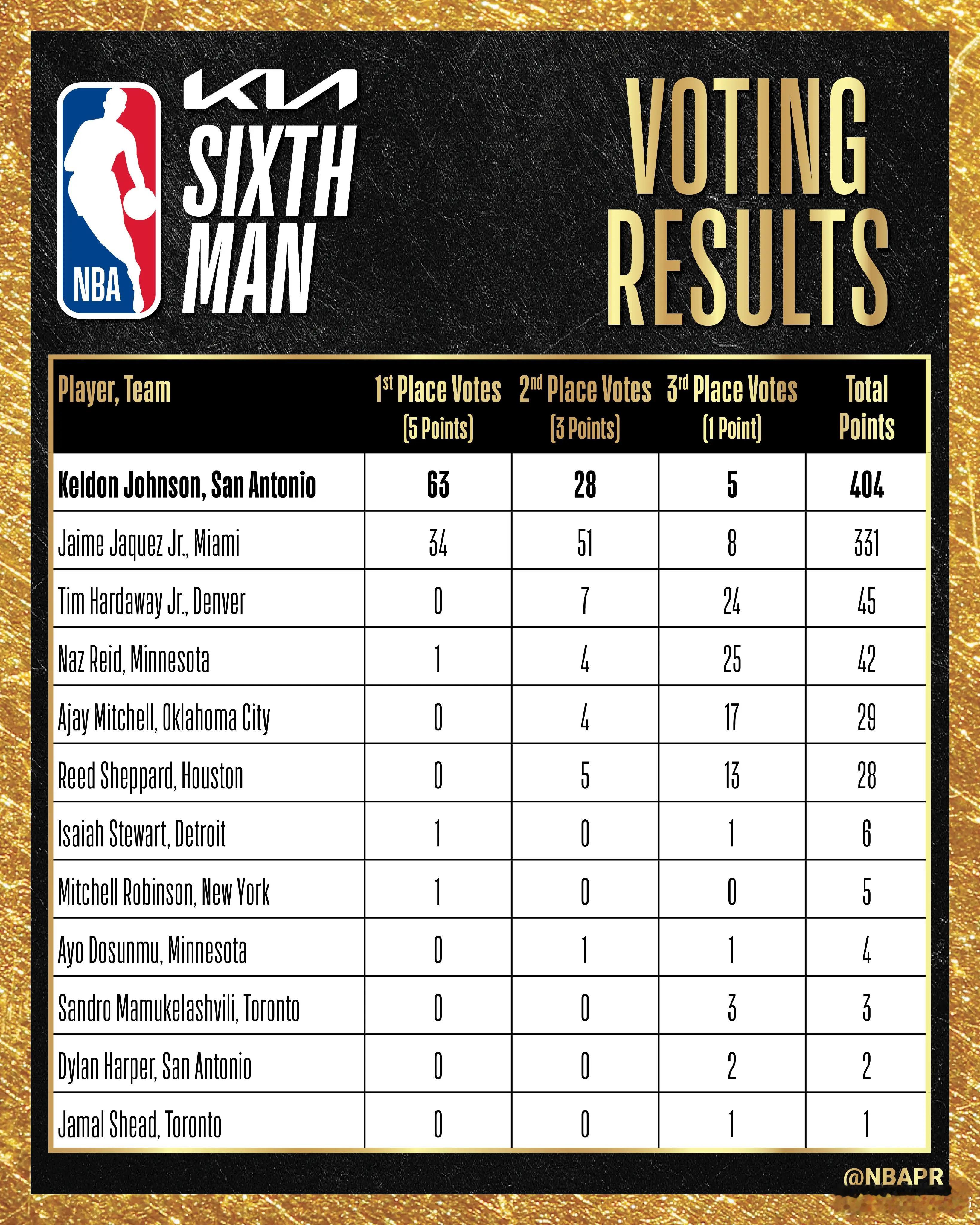 最佳第六人投票情况：凯约获得63张第一选票 小海梅获得34张北京时间4月23日，