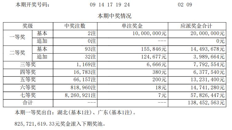 大乐透 26026090 期开奖详情揭晓，全国仅开出两注一等奖，单注奖金过千万。