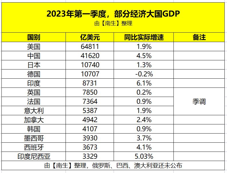 韩国公布一季度经济成绩单：环比上涨0.3%，同比提升0.9%，GDP扩大至523