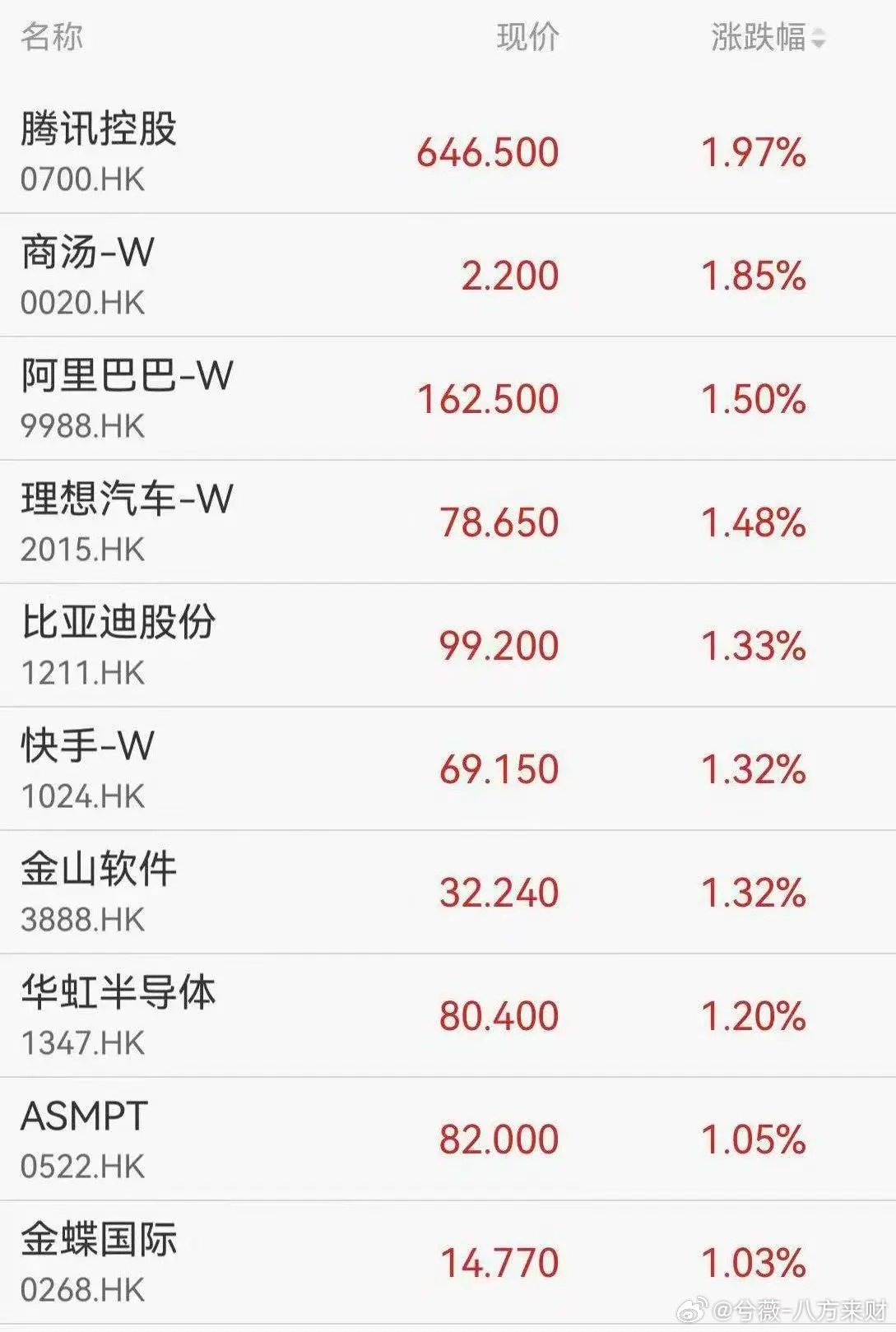 侠哥聊股市[超话] 港股科网股走强11月10日，香港恒生指数开盘涨0.3%，恒生