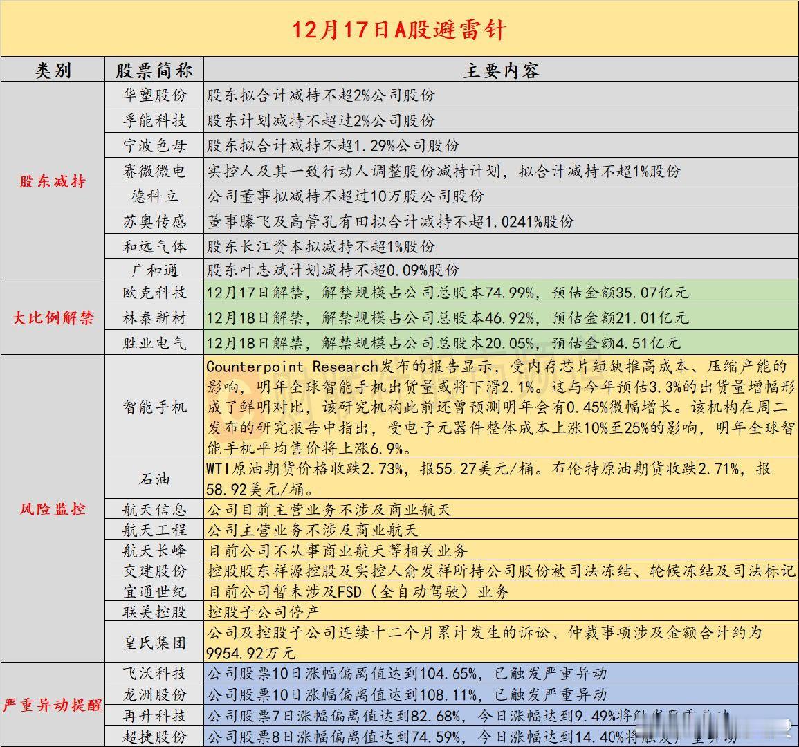 12月17日投资避雷针   ：航天信息、航天工程、航天长峰等密集澄清 主营业务不