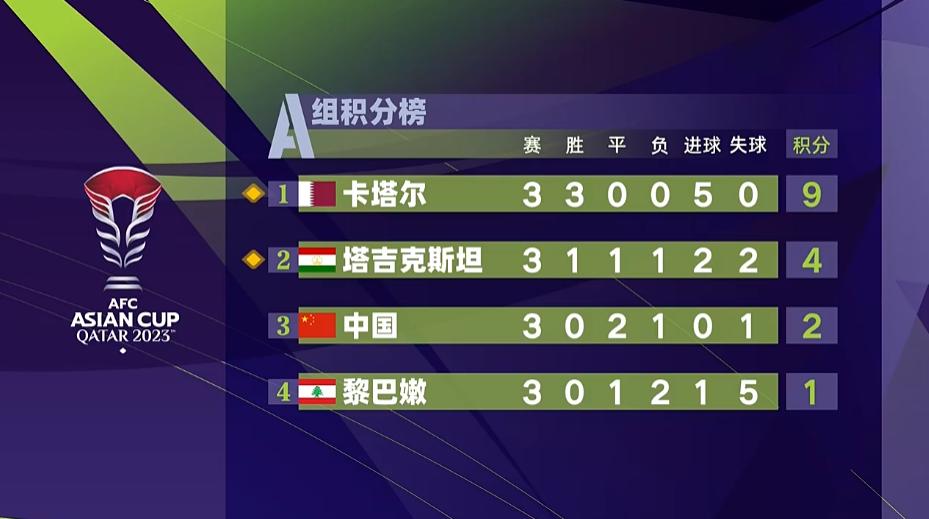 国足不必着急收拾行李回家！输给卡塔尔队后最终位列小组第三，还要等几天看其他小组的