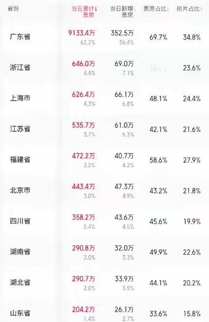《给阿嬷的情书》票房剑指10亿
广东文化终于有点被看到了
这次突破口是潮汕文化[
