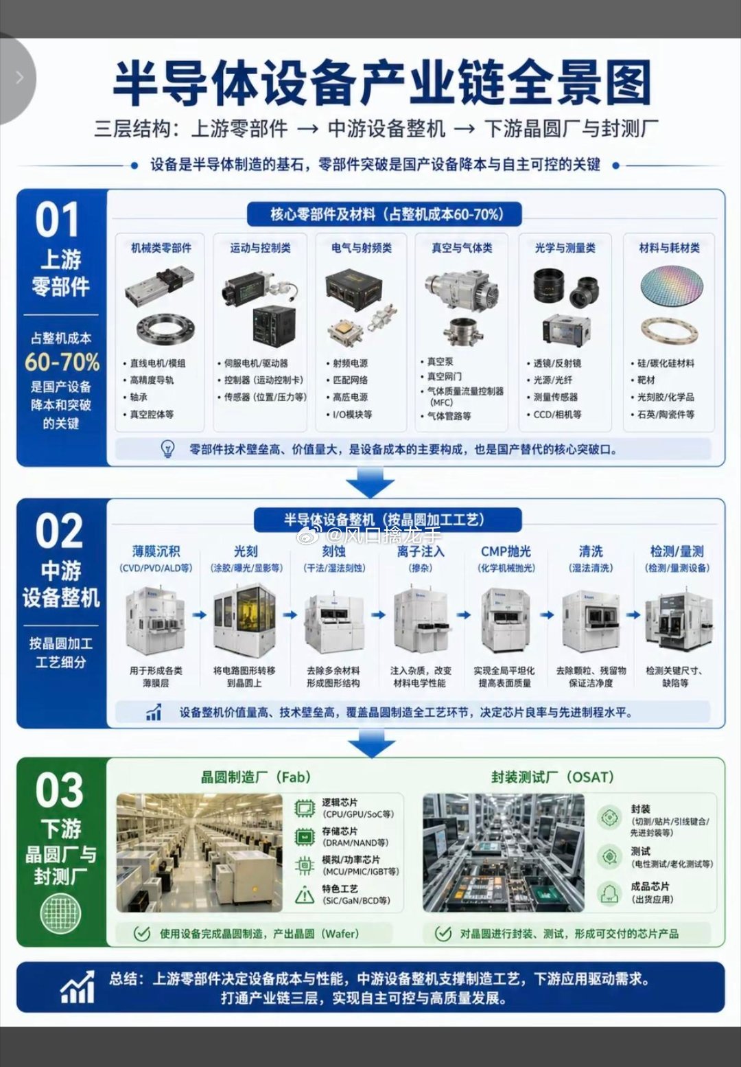 半导体设备全产业链概念股全景梳理一、前道晶圆制造核心设备（景气度最高，国产替代主