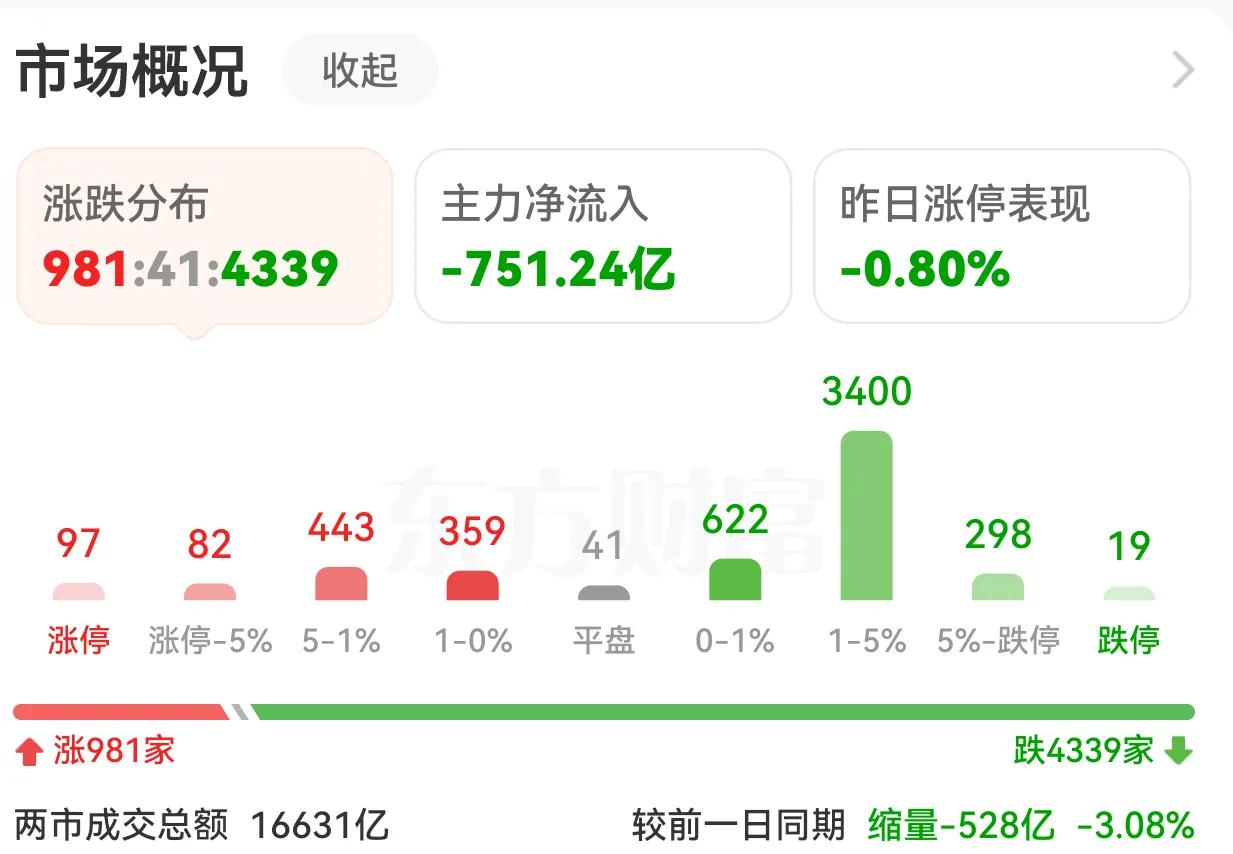 又现4000多只股票下跌，今天三大股指全线下跌，早盘大盘弱势整理，下午两点股指跳