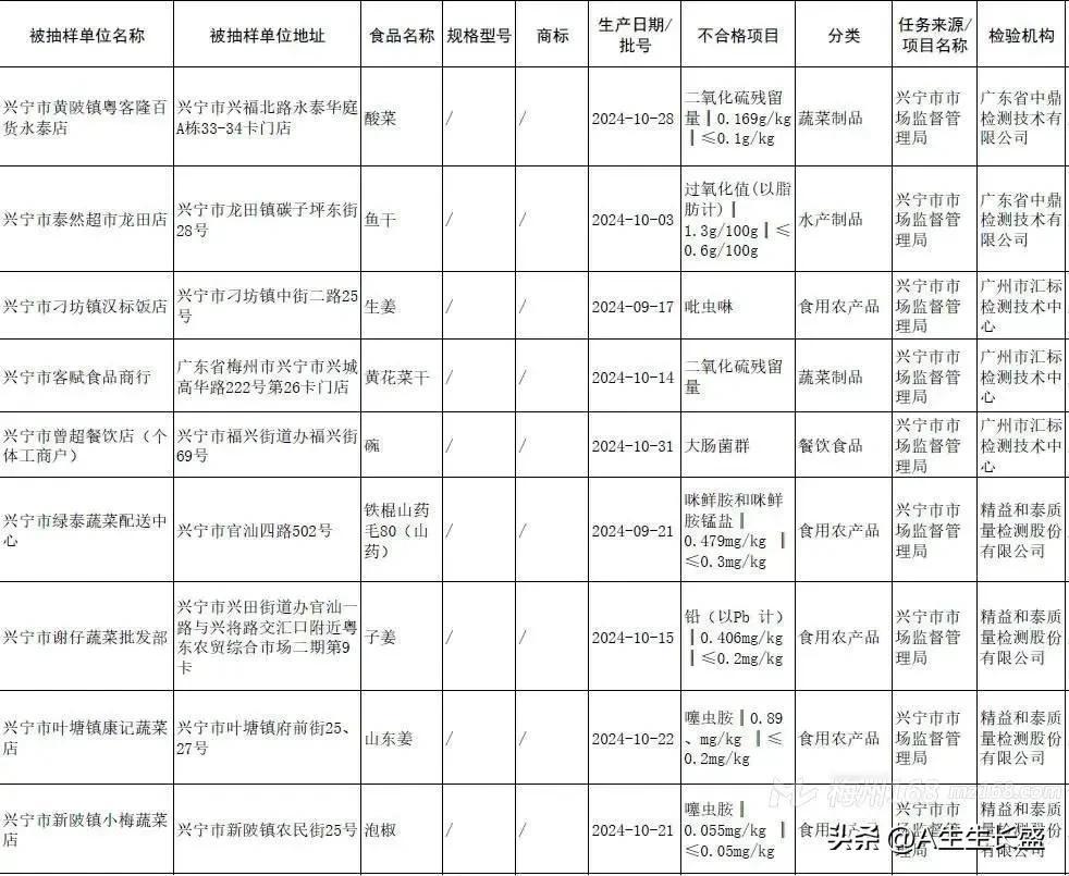 消费者注意了，市场监督部门抽检发现一批不合格食品，务请市民们注意食品安全，睁大眼