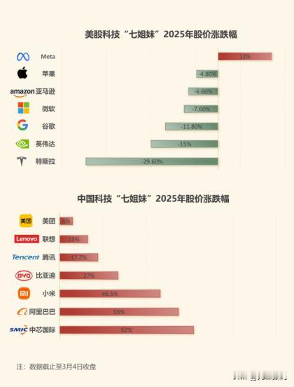 中美科技巨头“东升西降”态势明显，美股“七姐妹”让位，中国科技“七姊妹”接棒？