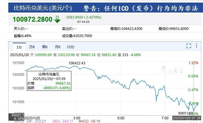 【 比特币再度跌破10万美元 】比特币一度跌破100000美元/枚，3个小时内已