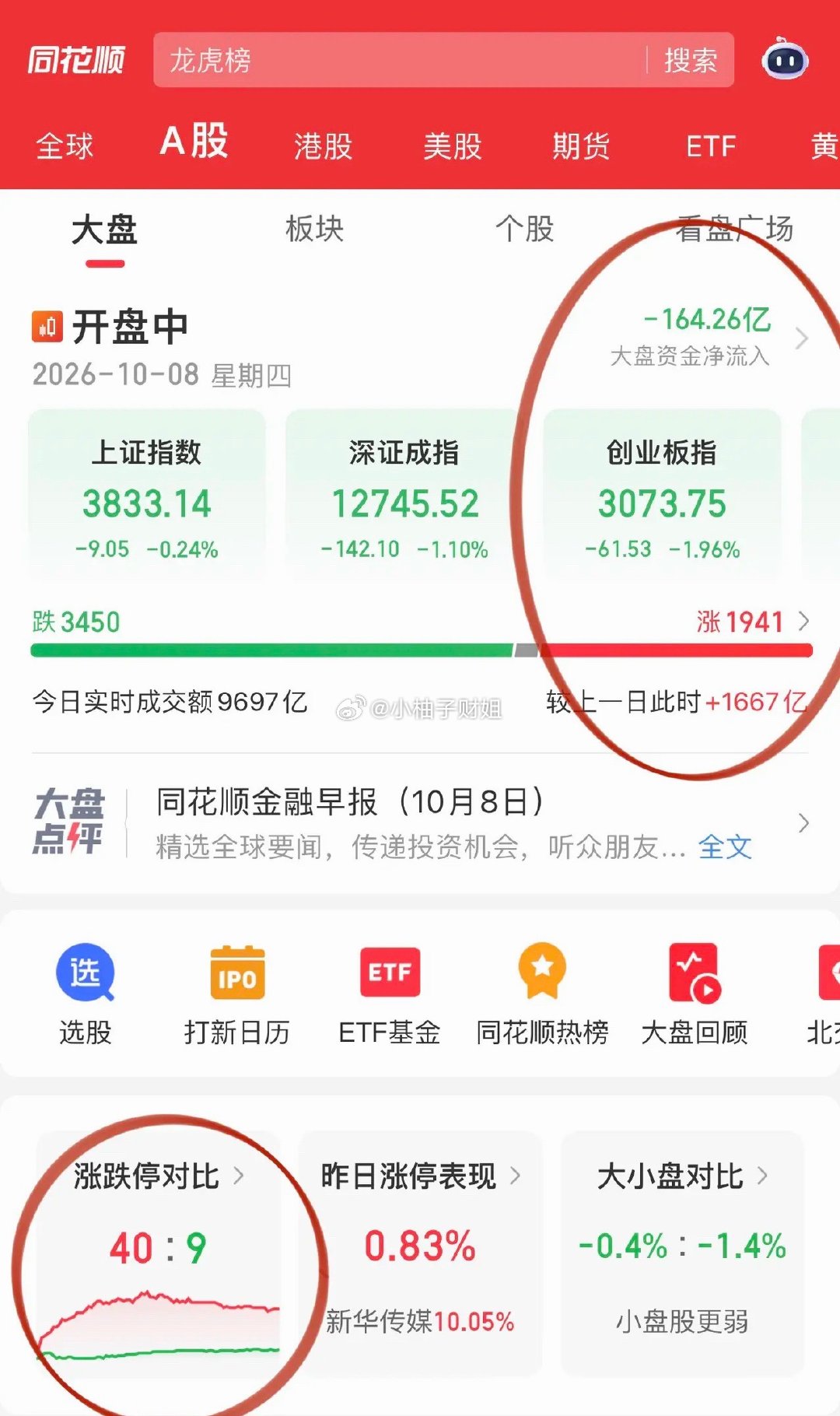 主力是下定决心调仓了吗？成交量回归常态。科技股杀跌凶猛：CPO源杰科技20cm跌