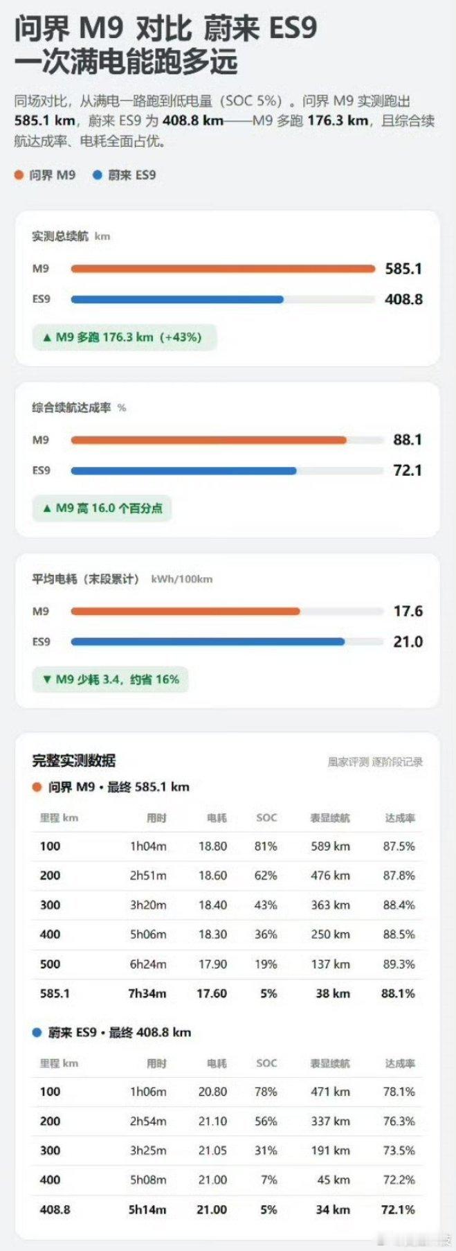 问界m9 纯电版续航达成率和蔚来es9 的续航达成率，问界M9表现还是要优秀不少