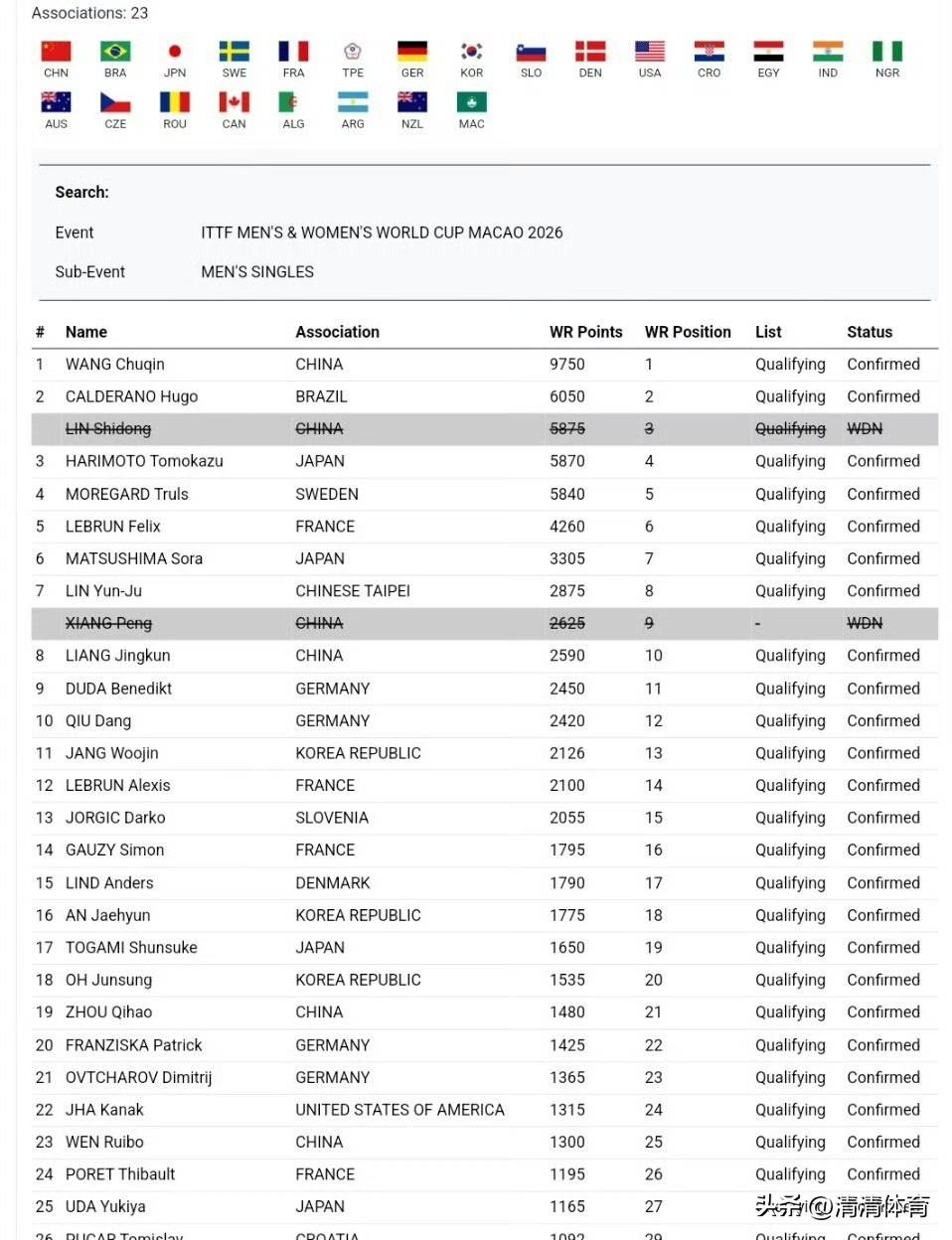 林诗栋官宣退赛！心疼也理解
 
林诗栋退出澳门世界杯，意料之外，情理之中。
 