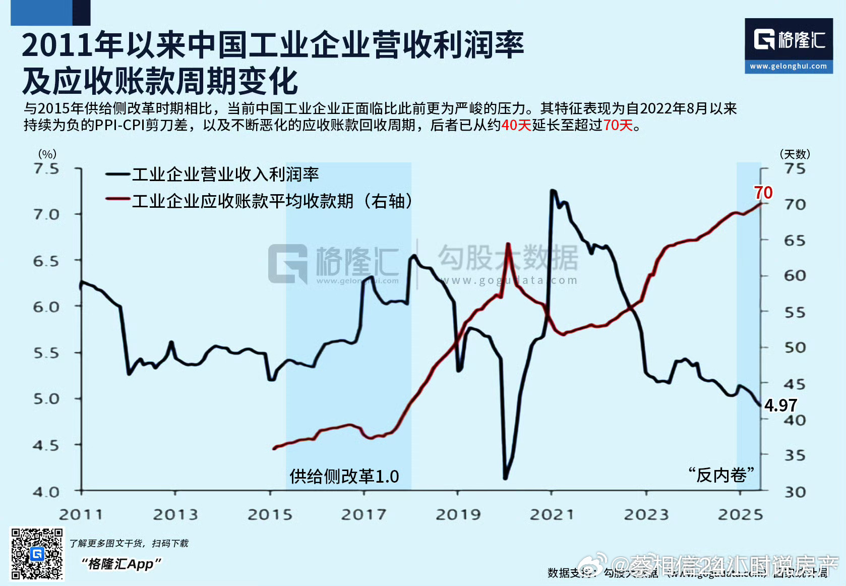 利润率下降，收款期变长与2015年供给侧改革时期相比，当前中国工业企业正面临比此