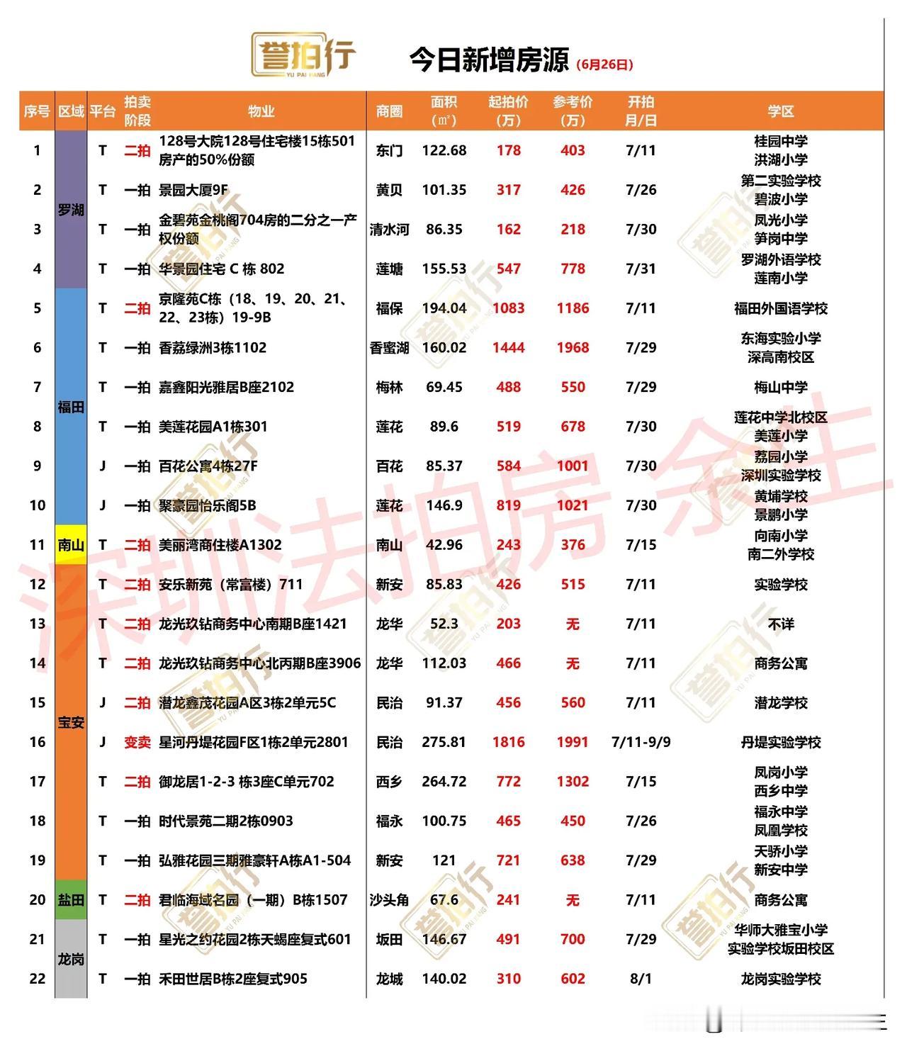 深圳法拍房：今日新增，6.8万买福田双名校学位房……
1、今天新增22套，一拍1