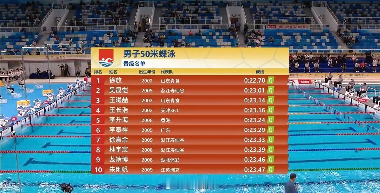 2026年全国游泳锦标赛 男50蝶预赛徐放 22.70吴晟恺 23.01王曦喆 