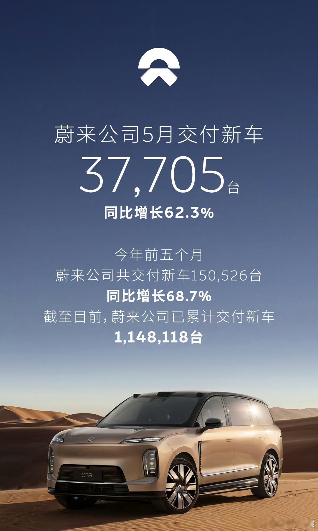 鸿蒙智行5月交付46122台蔚来5月新车37705台小鹏5月交付32158台 