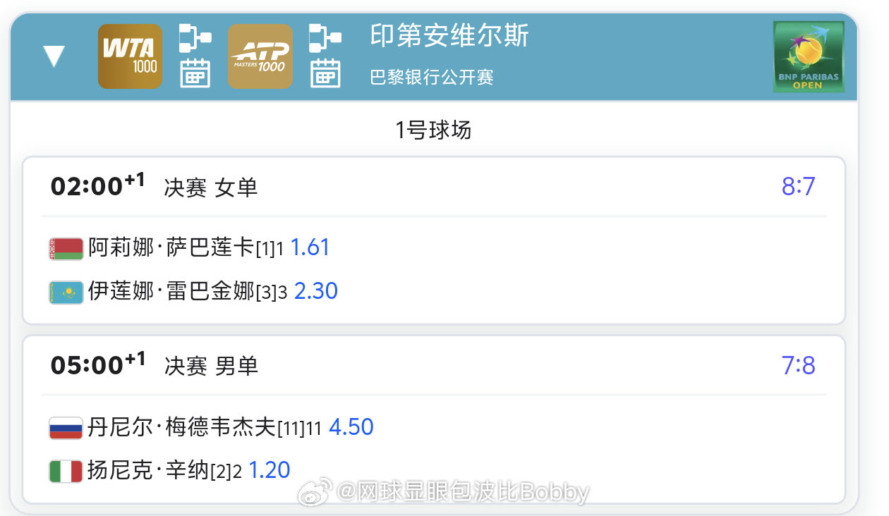 明天印第安维尔斯男女单决赛交手记录📝都是8:7感觉有一点规律，有可能都是8胜吗