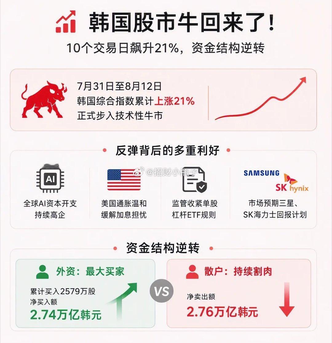 极致割裂的全球盘面，看得人五味杂陈😮💨韩国股市本周大涨11.49%，重回牛市