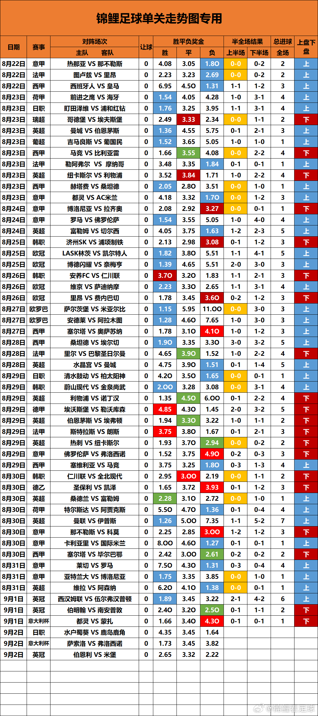 单关走势图更新6球长龙被西汉姆联4-2狼队斩断，0球依旧没出已经13场无平了，今