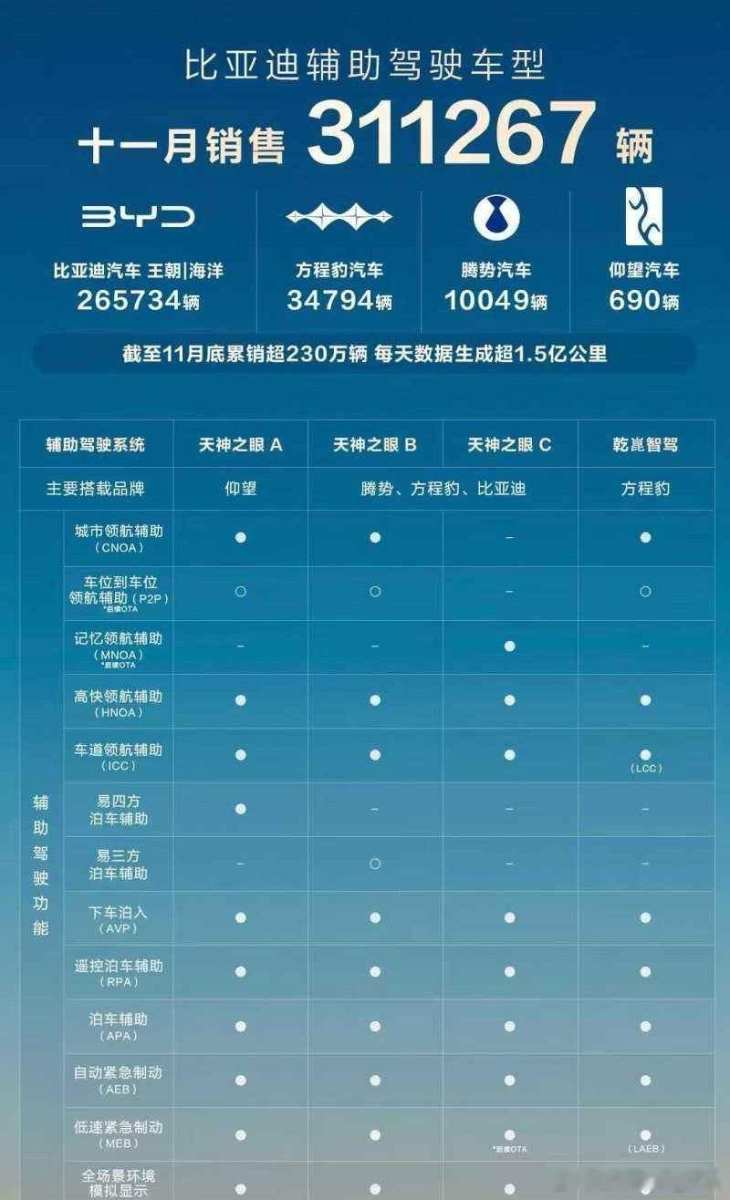 最近辅助驾驶很火，来看看比亚迪的数据比亚迪天神之眼车型累计销量突破230万辆每天