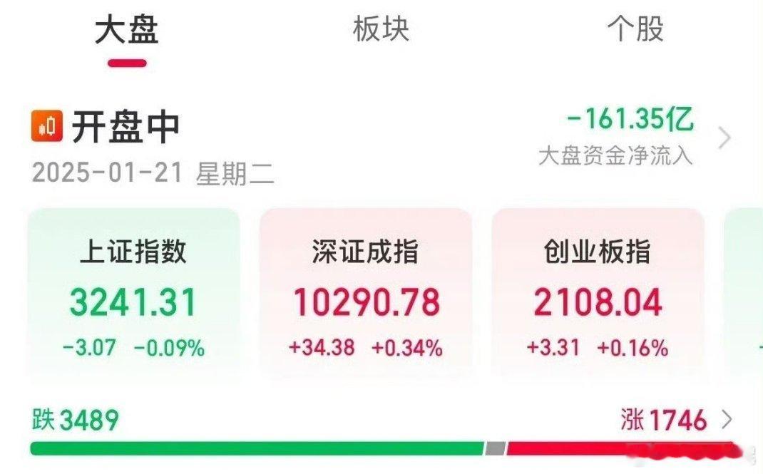 指数窄幅震荡，机器人概念逆势大涨3.76%泛科技继续延续强势，机器人概念逆势大涨