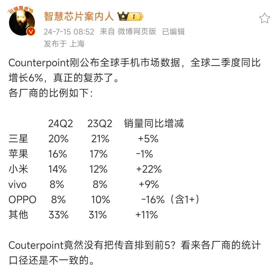 Counterpoint全球二季度智能手机销量榜，小米是TOP5中同比增速最快的
