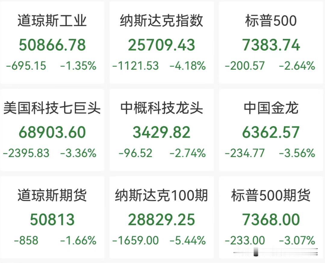 重磅！美股全线大跌超4%，A股周一迎来低开考验？两类标的操作思路理清
 
隔夜海