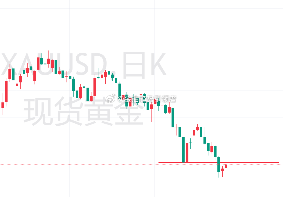 黄金再次拉扯回来，刷新高点，今日欧盘来看强势居多，计划回撤4025位置再反手做多