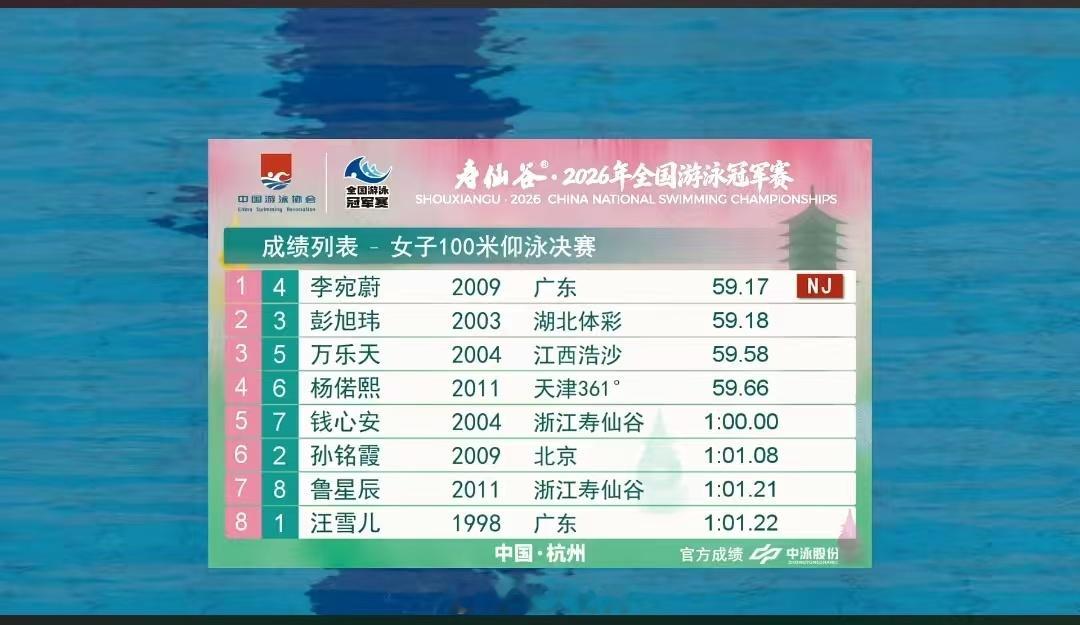 2026年全国游泳冠军赛 女子100米仰泳决赛🏅李宛蔚 59.17 NJR，刷