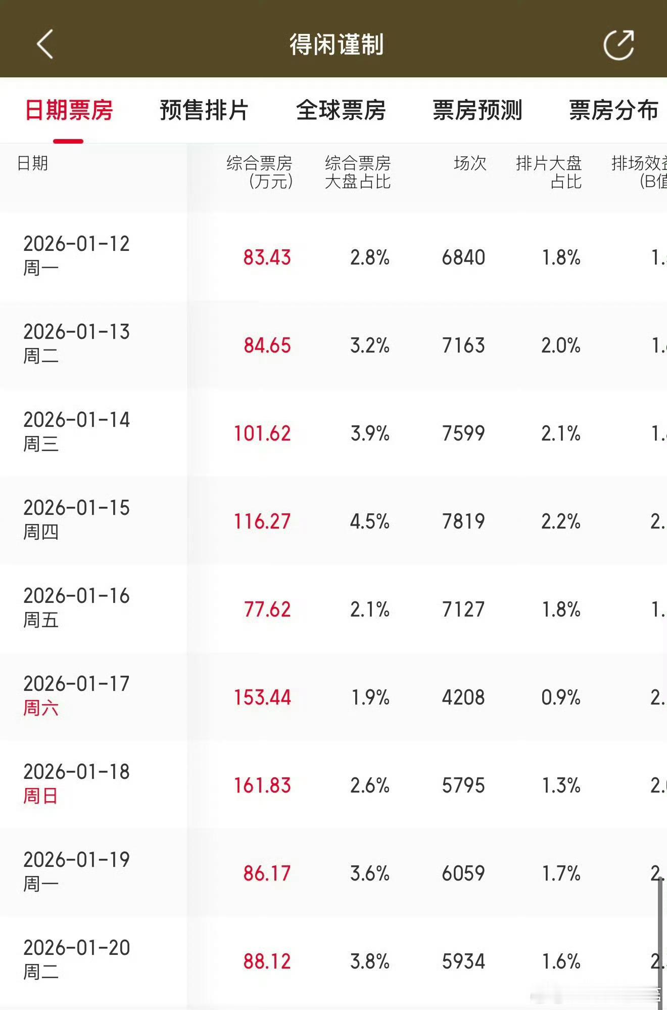 得闲谨制13次票房逆跌《得闲谨制》是可以靠口碑走长线的电影 