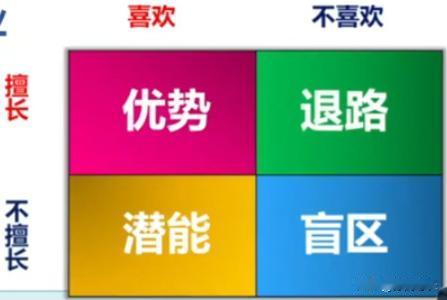 退休老教师说，
高中一共就考察你四个维度：
1、喜欢；
2、不喜欢；
3、擅长；