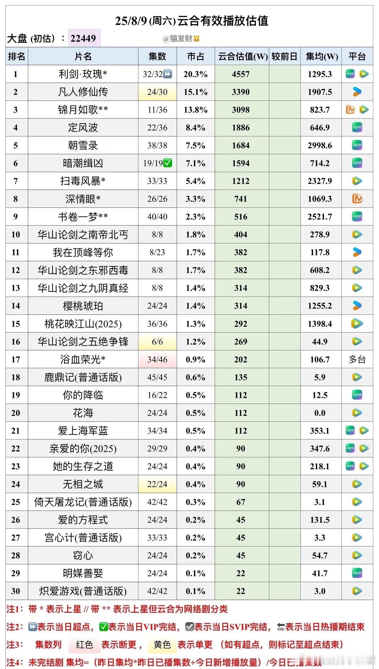 最新云合集均🐧🥝利剑玫瑰1295w👖凡人修仙传1907w🐧🥭锦月如歌8