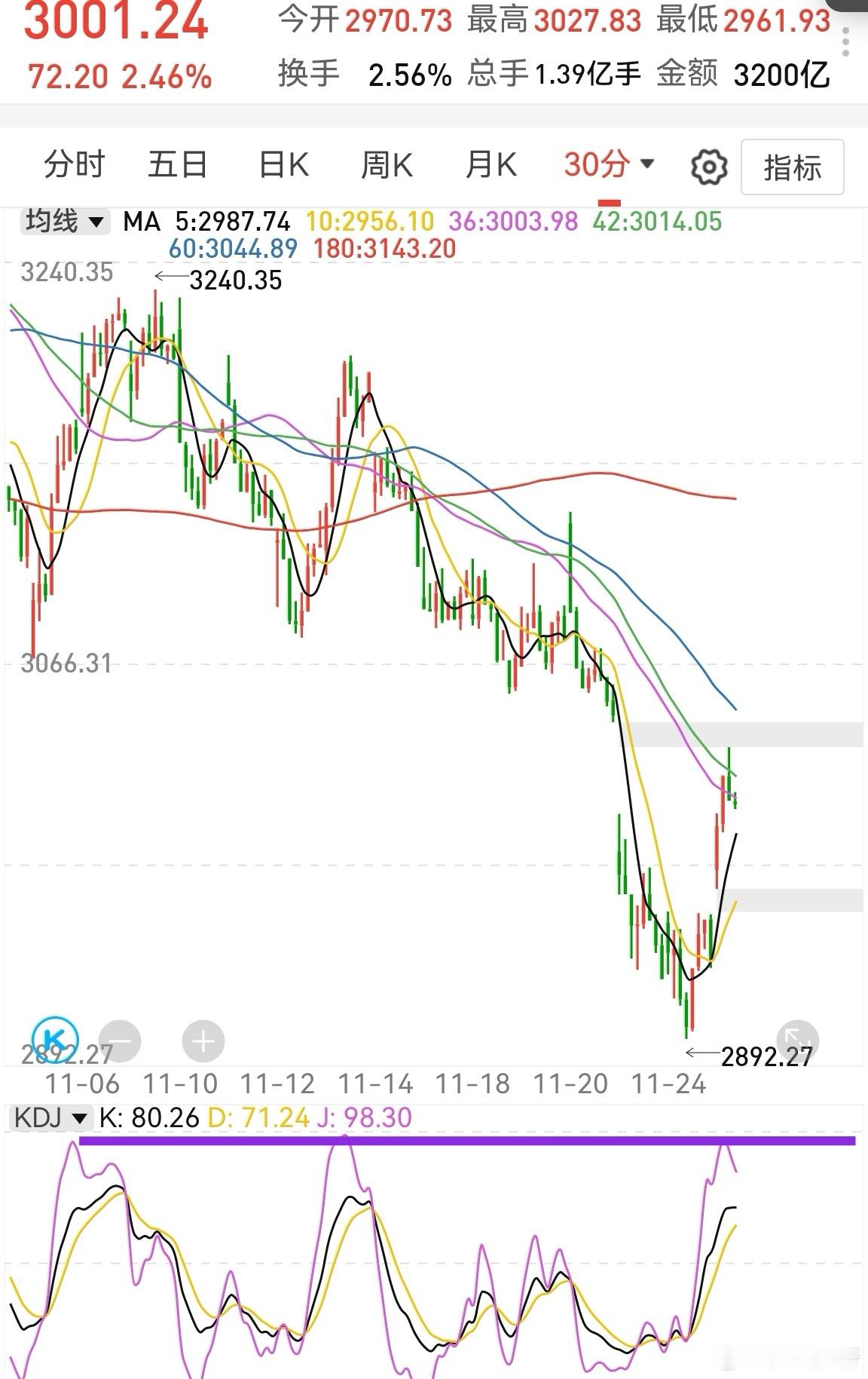 反弹速率太快，半小时kdj迅速到高位，需要修复一下。这是合理的。点位空间上，上证