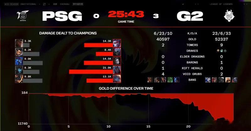 #波比今天不上ban# #G2对战PSG#G2 3-0 PSG：PSG睡觉被窝里