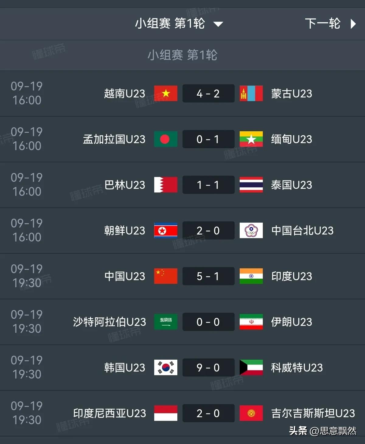 杭州第19届亚运会男足首个比赛日，大比分超乎你想像。
   9月19日进行完的8